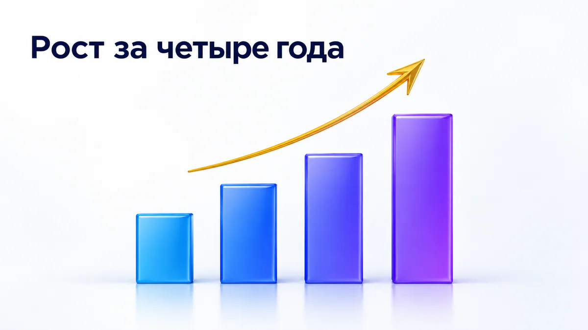 Стало: тот же график как объёмные сине-фиолетовые столбики с золотой стрелкой и заголовком «Рост за четыре года»